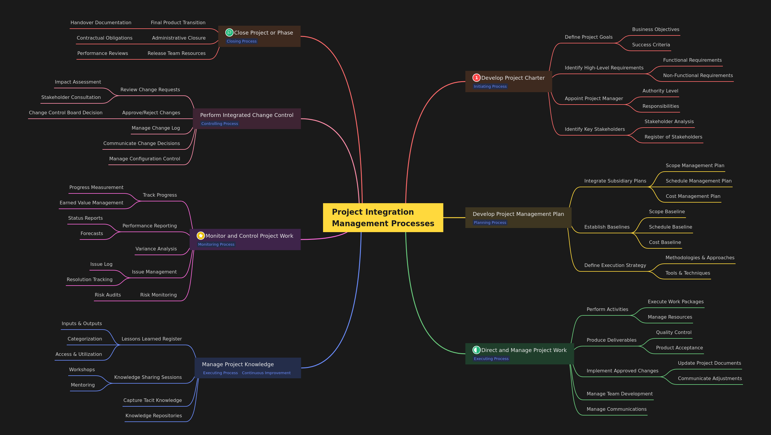 Project Integration Management Processes Guide