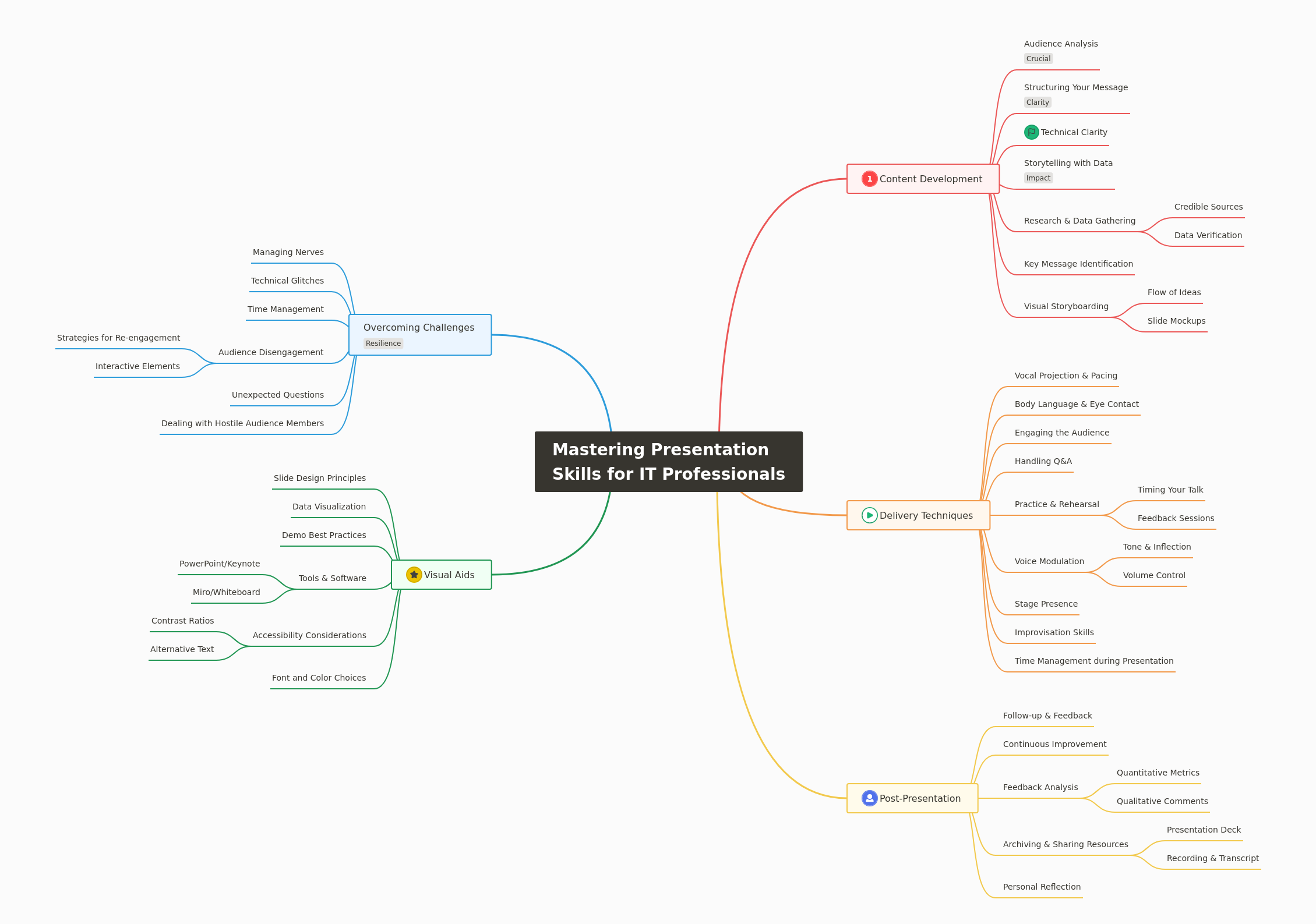 Mastering Presentation Skills for IT Professionals