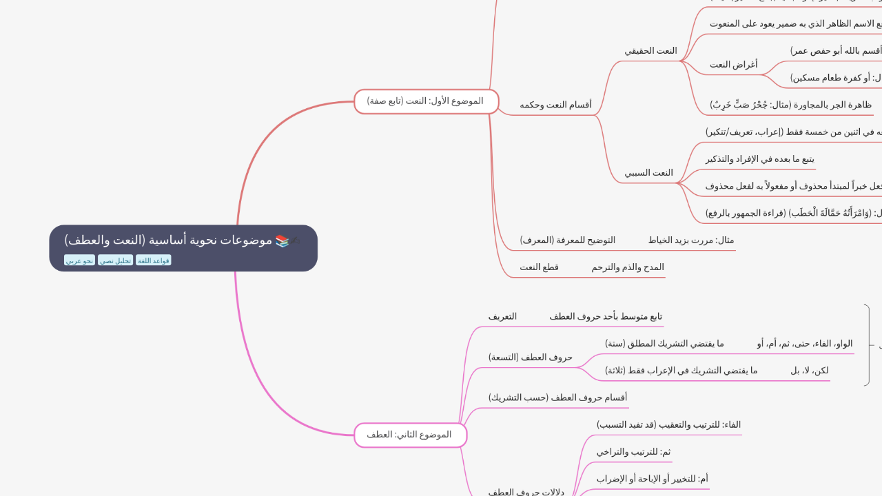 Mind Map:موضوعات نحوية أساسية (النعت والعطف) ...