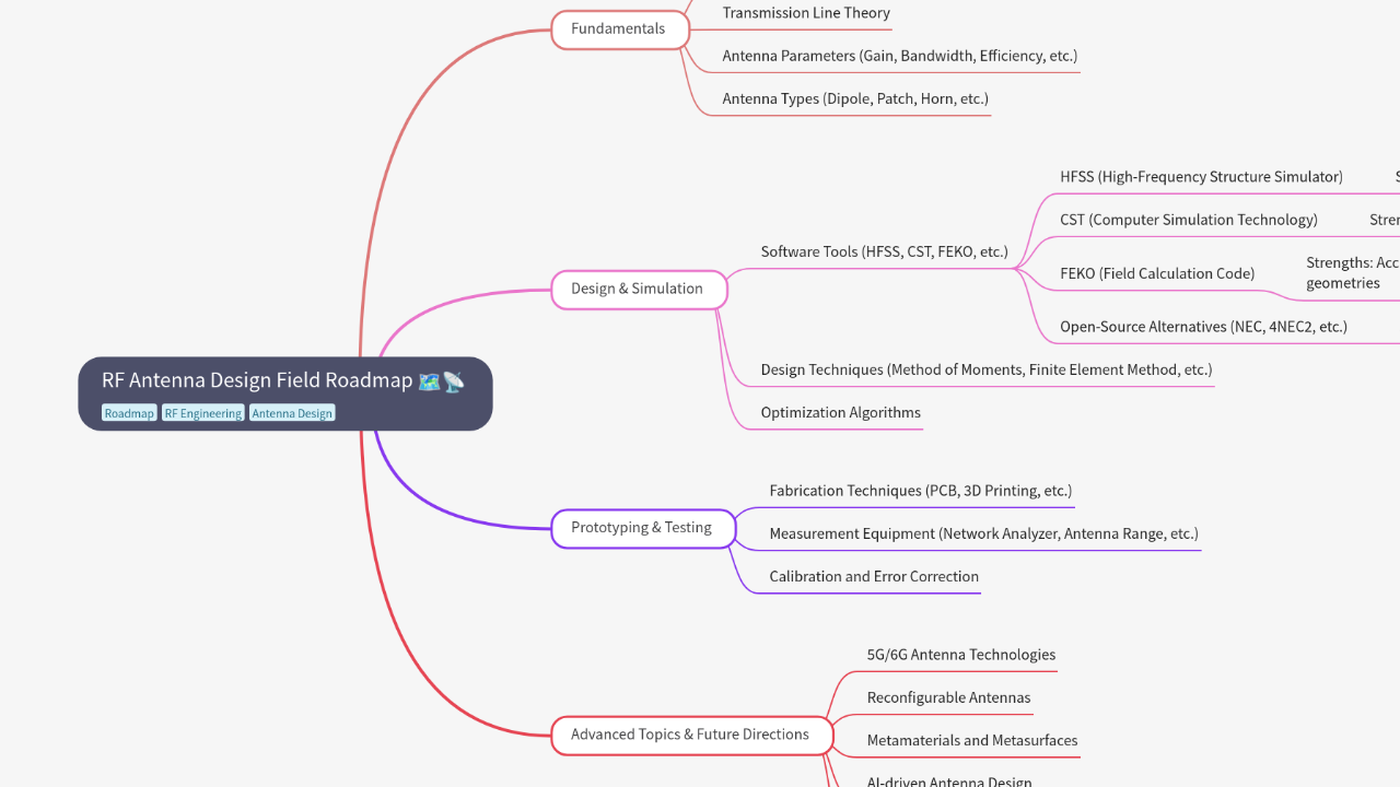Mind Map:RF Antenna Design Field Roadmap ...
