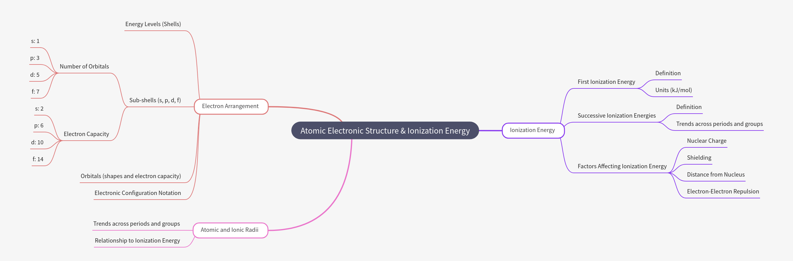 Atomic Structure & Ionization Energy Guide