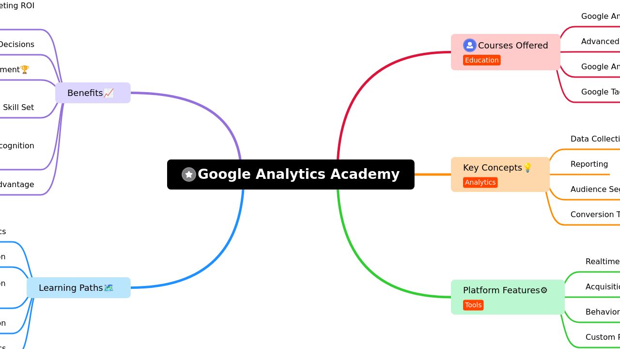 Google Analytics Academy