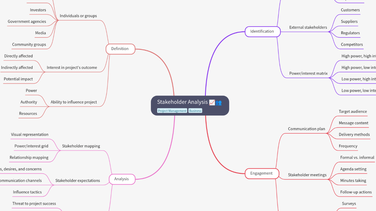 Mind Map:Stakeholder Analysis ...