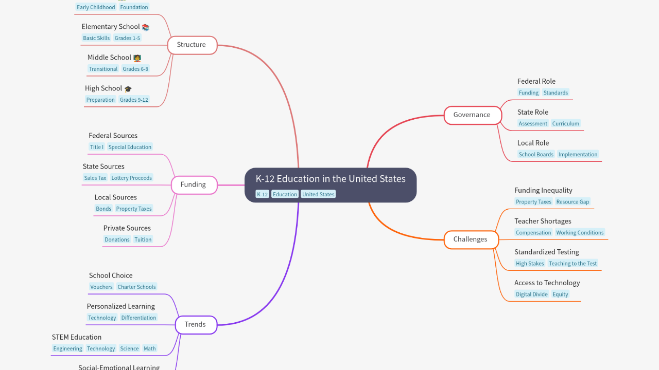 Mind Map:K-12 Education in the United States ...