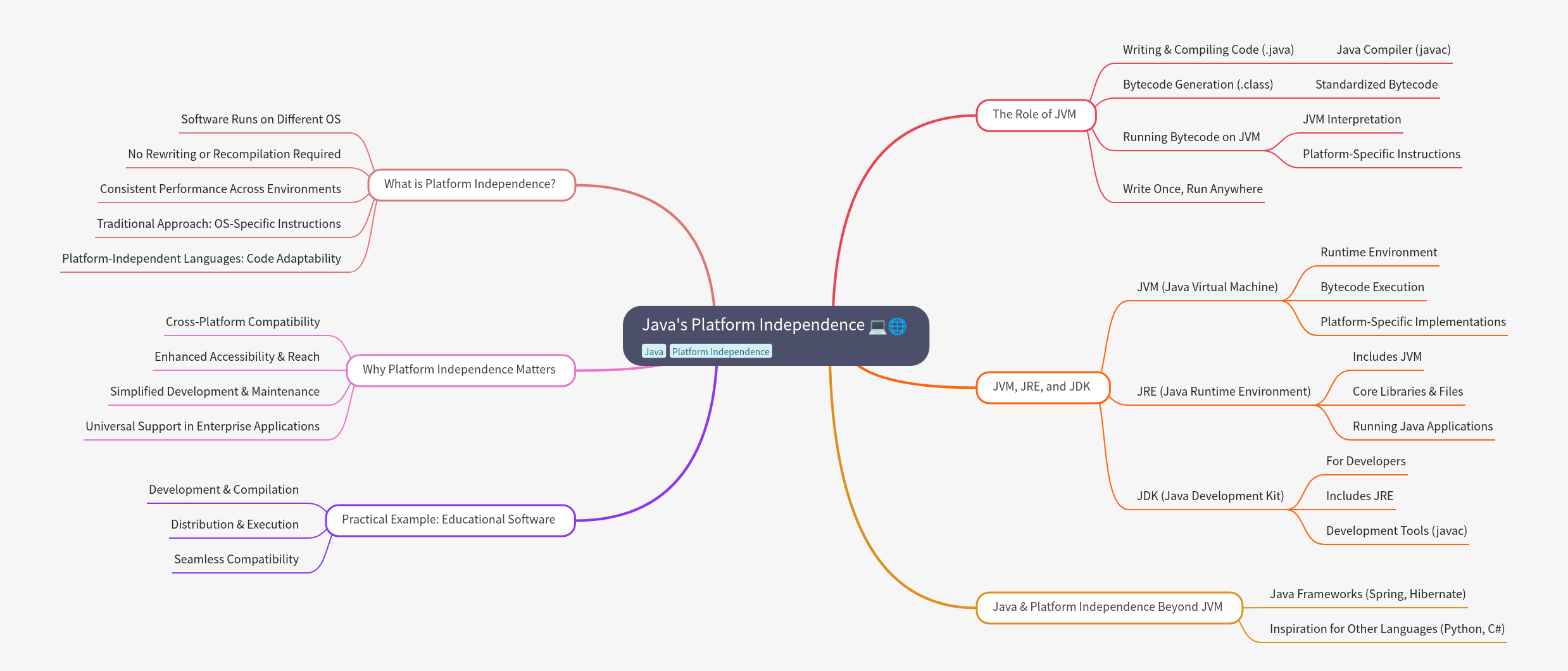 Java's Platform Independence Explained
