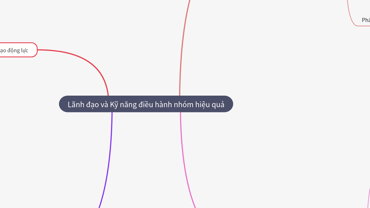 Mind Map:Lãnh đạo và Kỹ năng điều hành nhóm hiệu quả ...