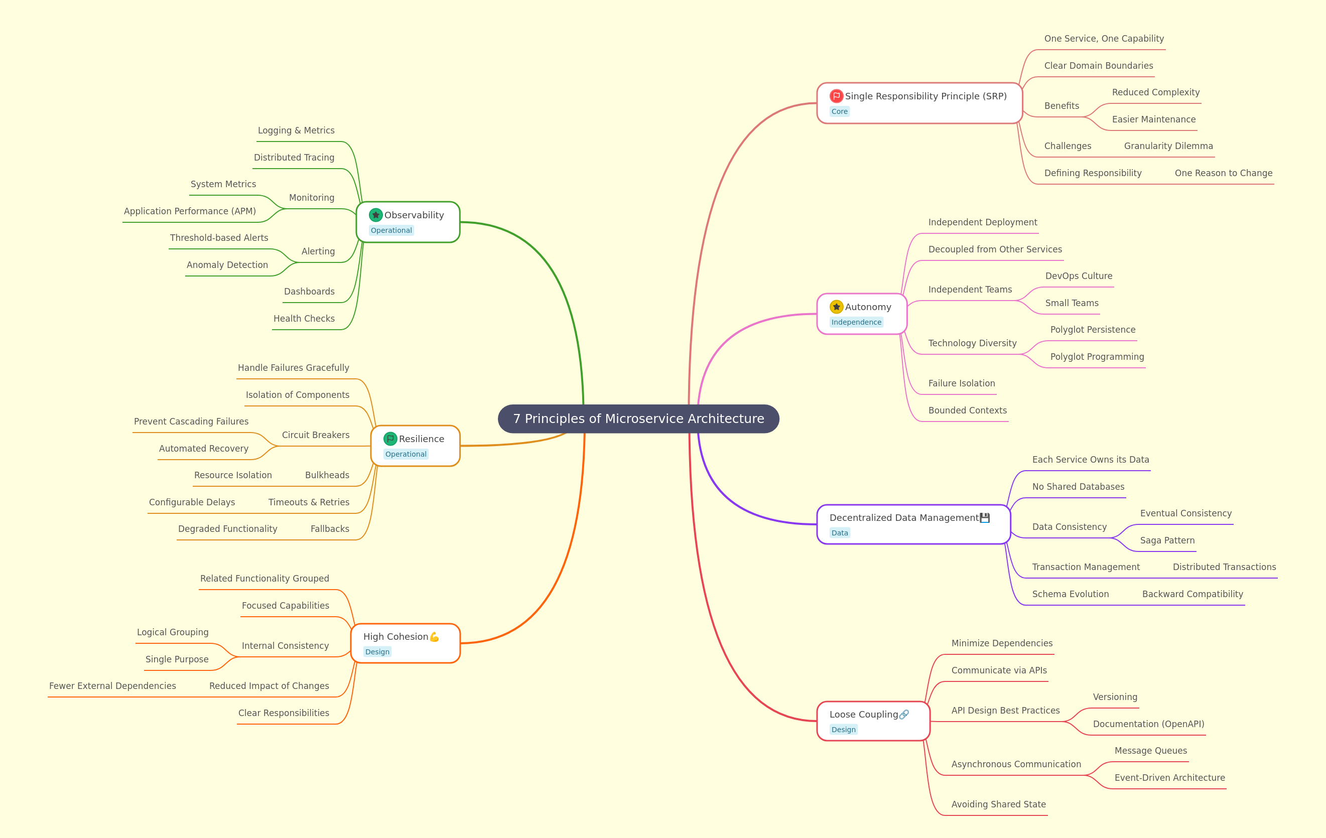 7 Principles of Microservice Architecture Explained