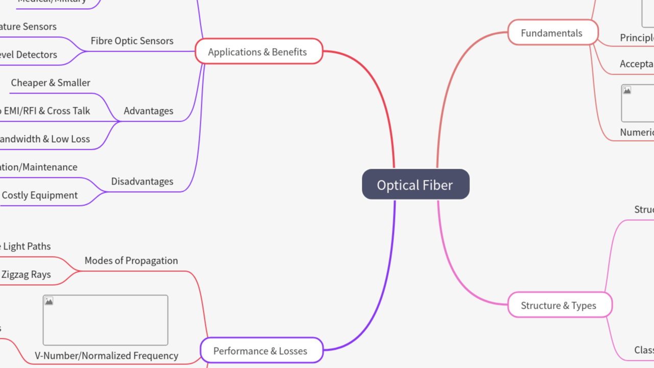 Mind Map:Optical Fiber ...