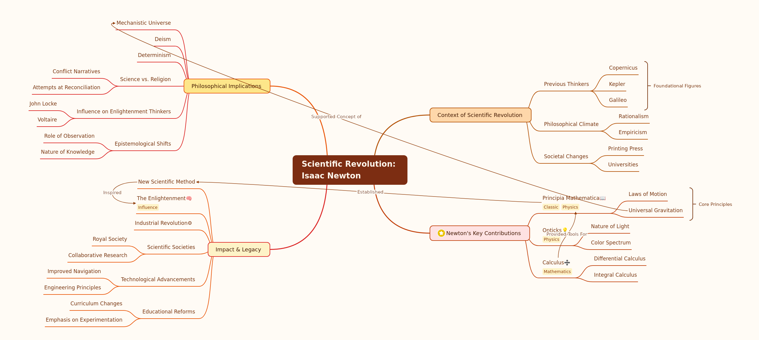 Isaac Newton's Role in the Scientific Revolution