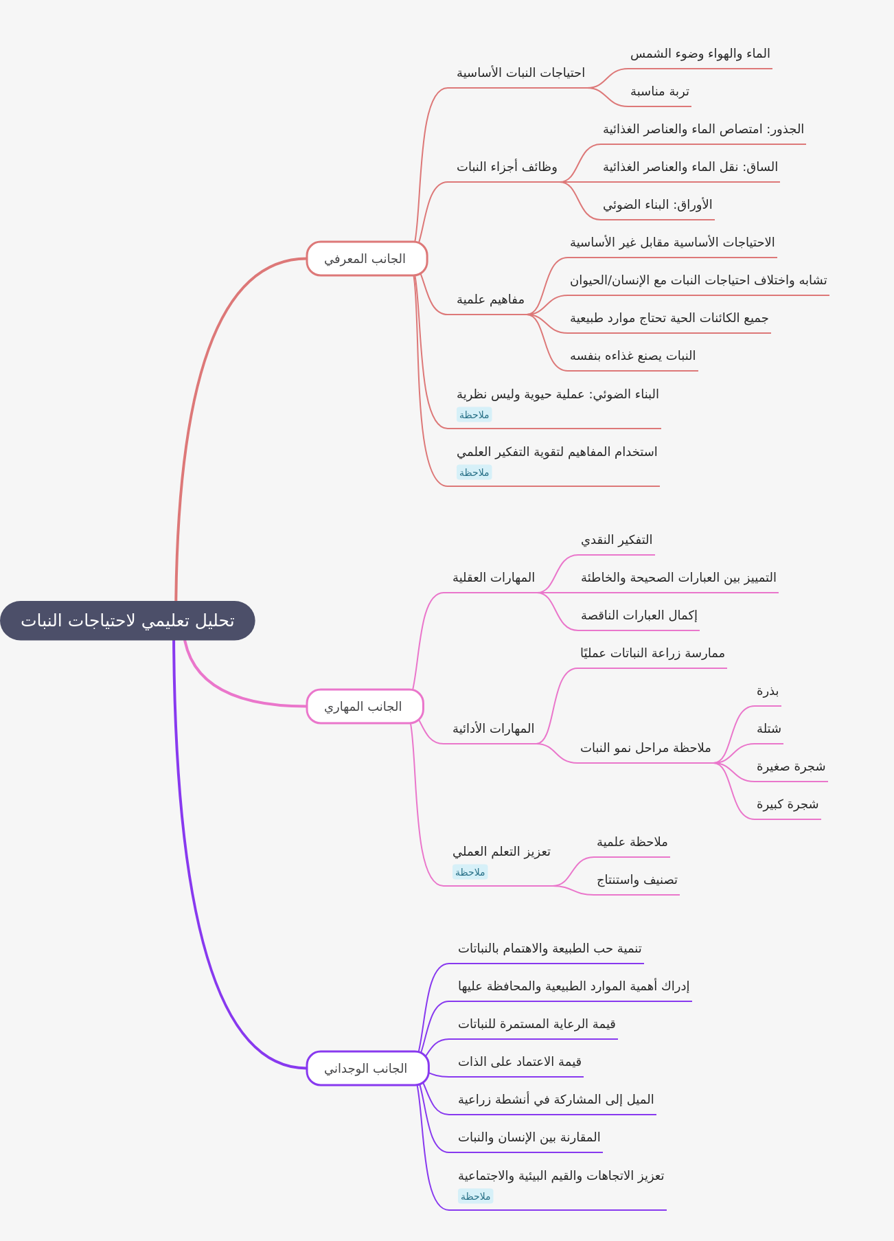 Educational Analysis of Plant Needs