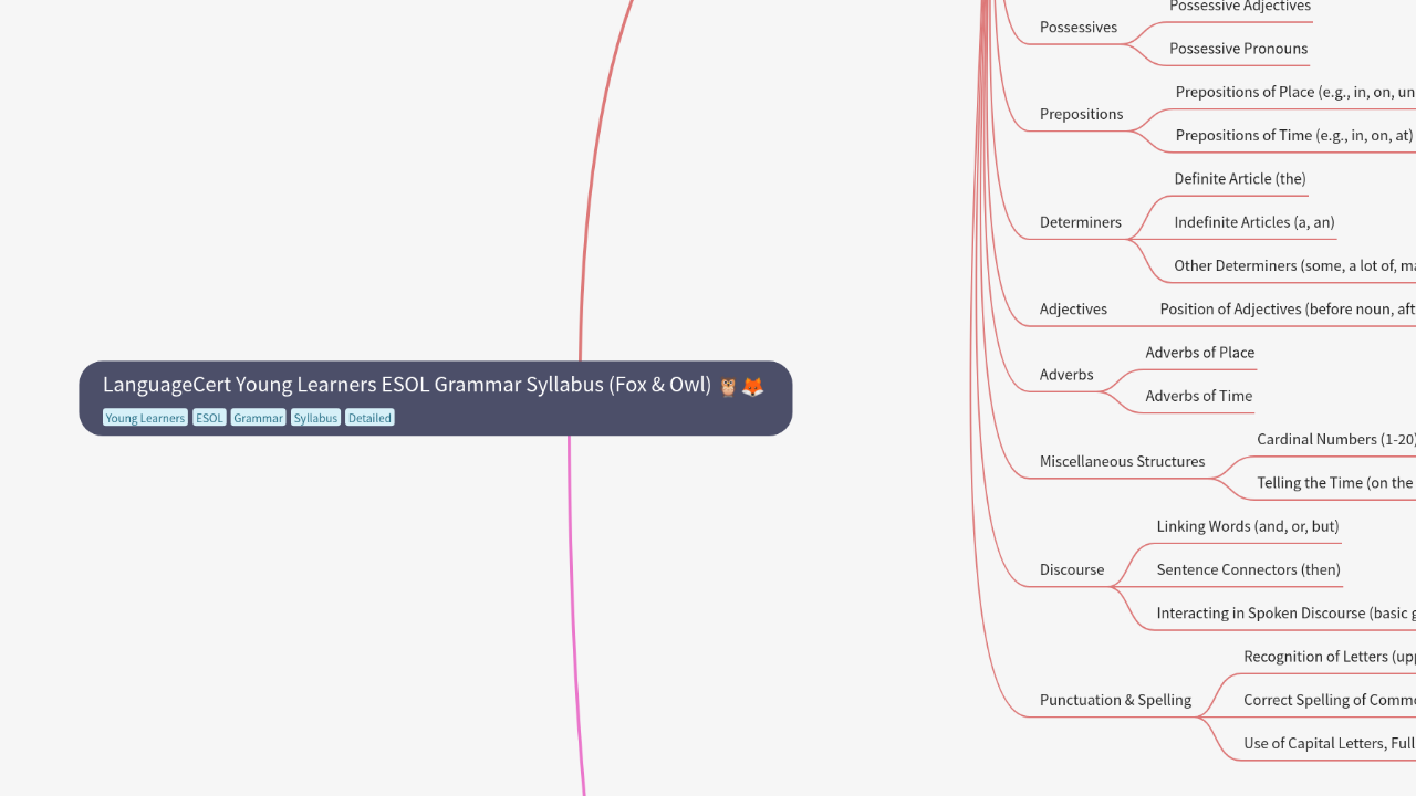 Mind Map:LanguageCert Young Learners ESOL Grammar Syllabus (Fox & Owl) ...