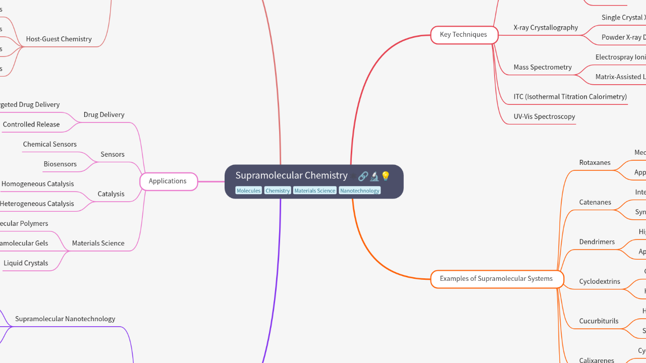 Mind Map:Supramolecular Chemistry ...