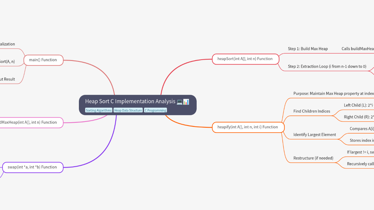 Mind Map:Heap Sort C Implementation Analysis ...
