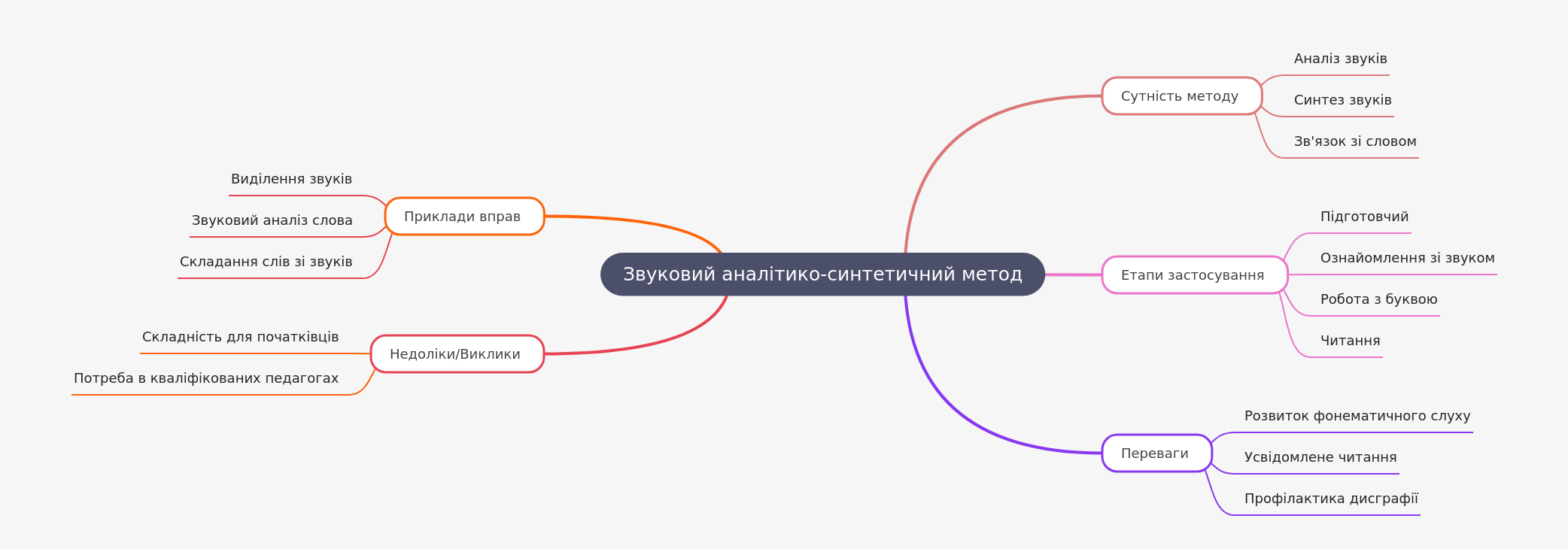 Sound Analytic-Synthetic Method for Reading
