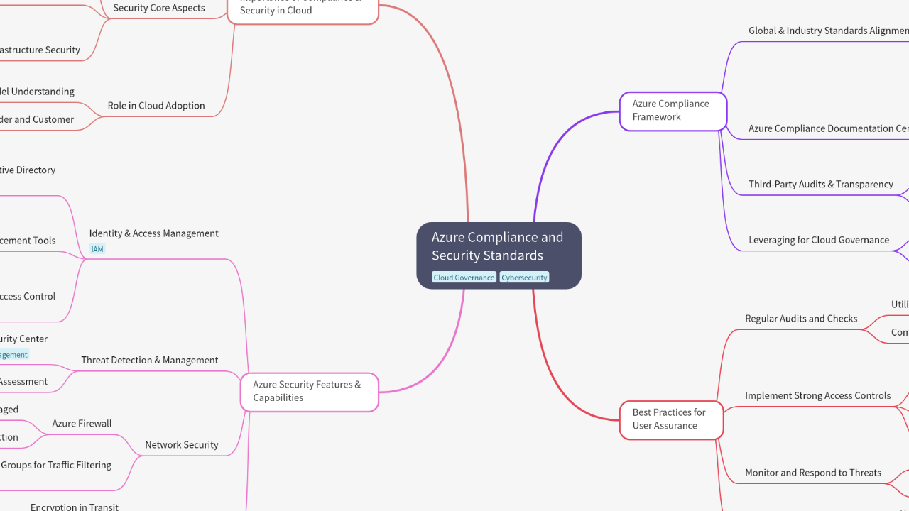 Mind Map:Azure Compliance and Security Standards ...