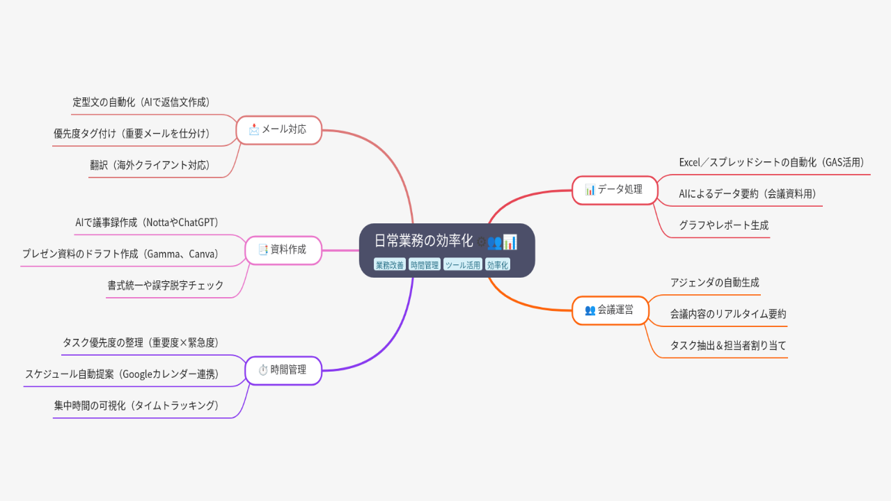 Mind Map:日常業務の効率化 ...