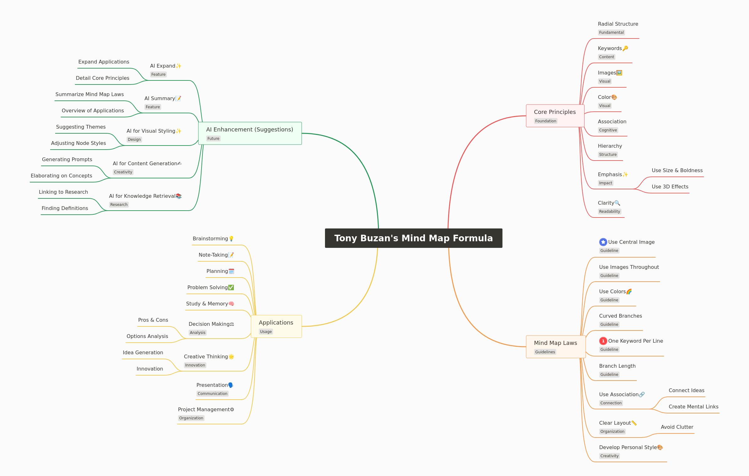 Tony Buzan's Mind Map Formula: Principles, Laws, and Applications