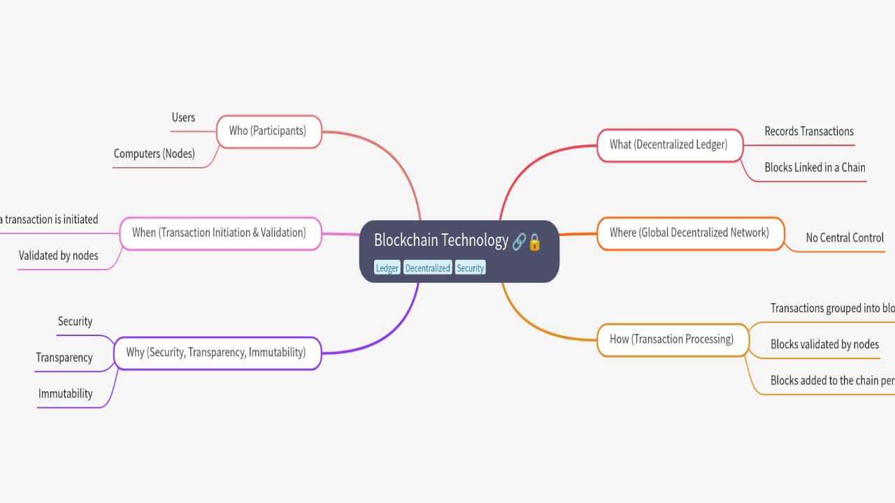 Mind Map:Blockchain Technology ...