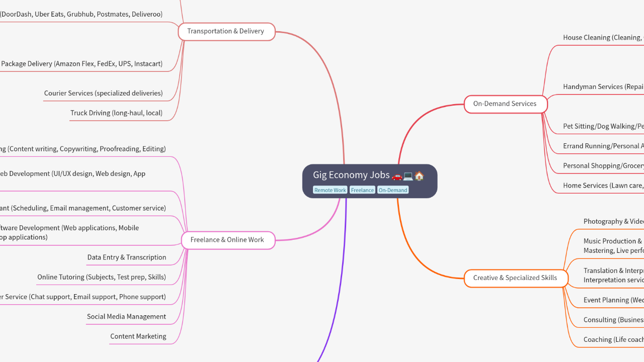 Mind Map:Gig Economy Jobs ...