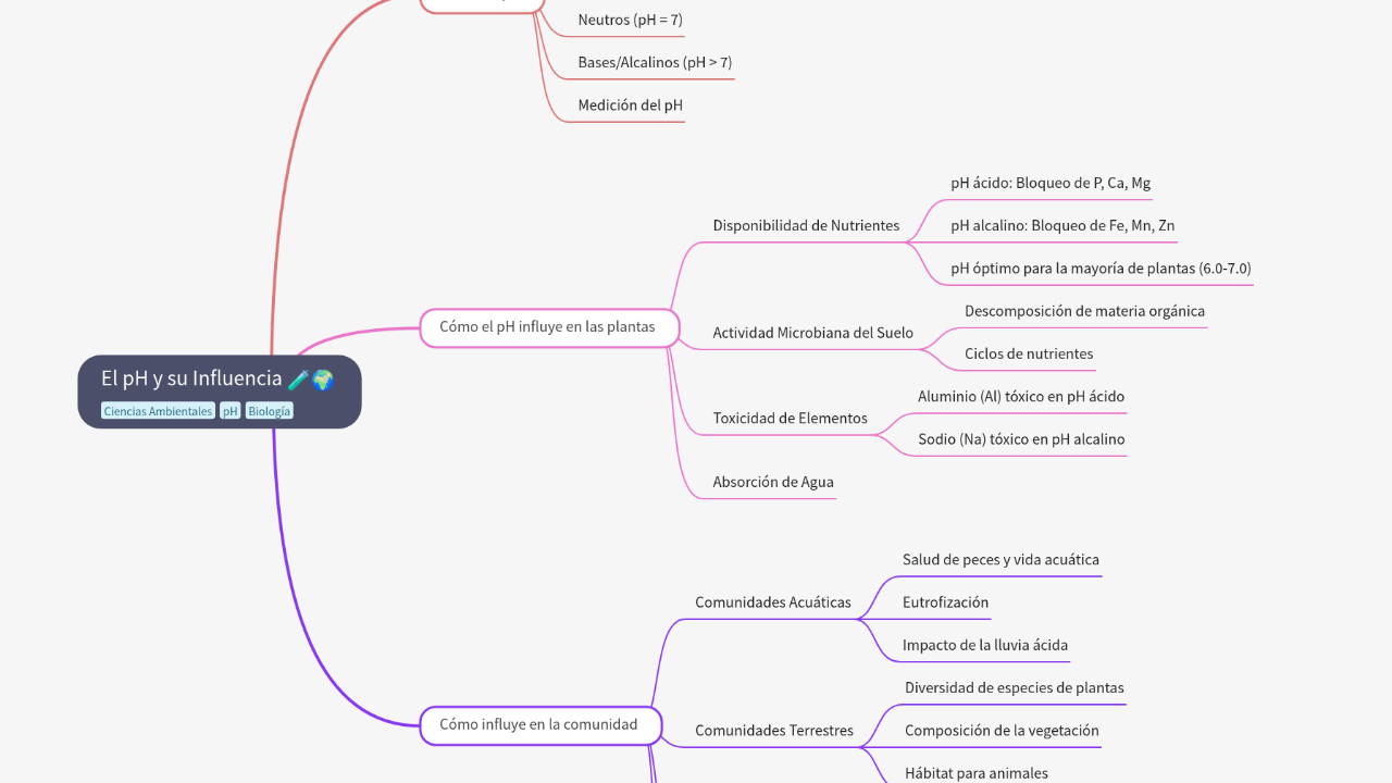 Mind Map:El pH y su Influencia ...