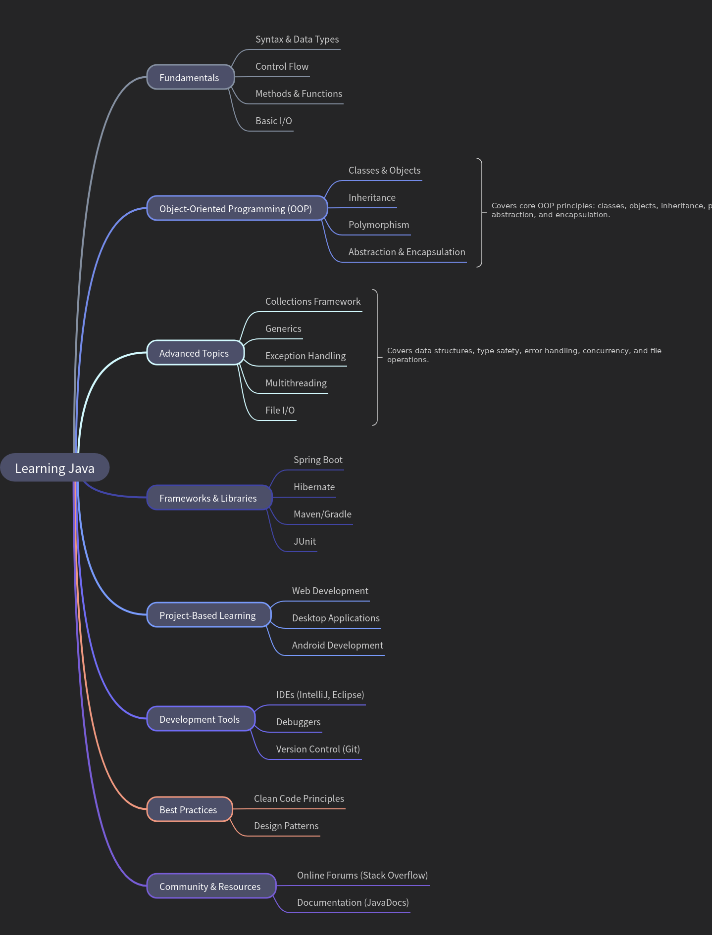 Mastering Java: A Comprehensive Learning Guide