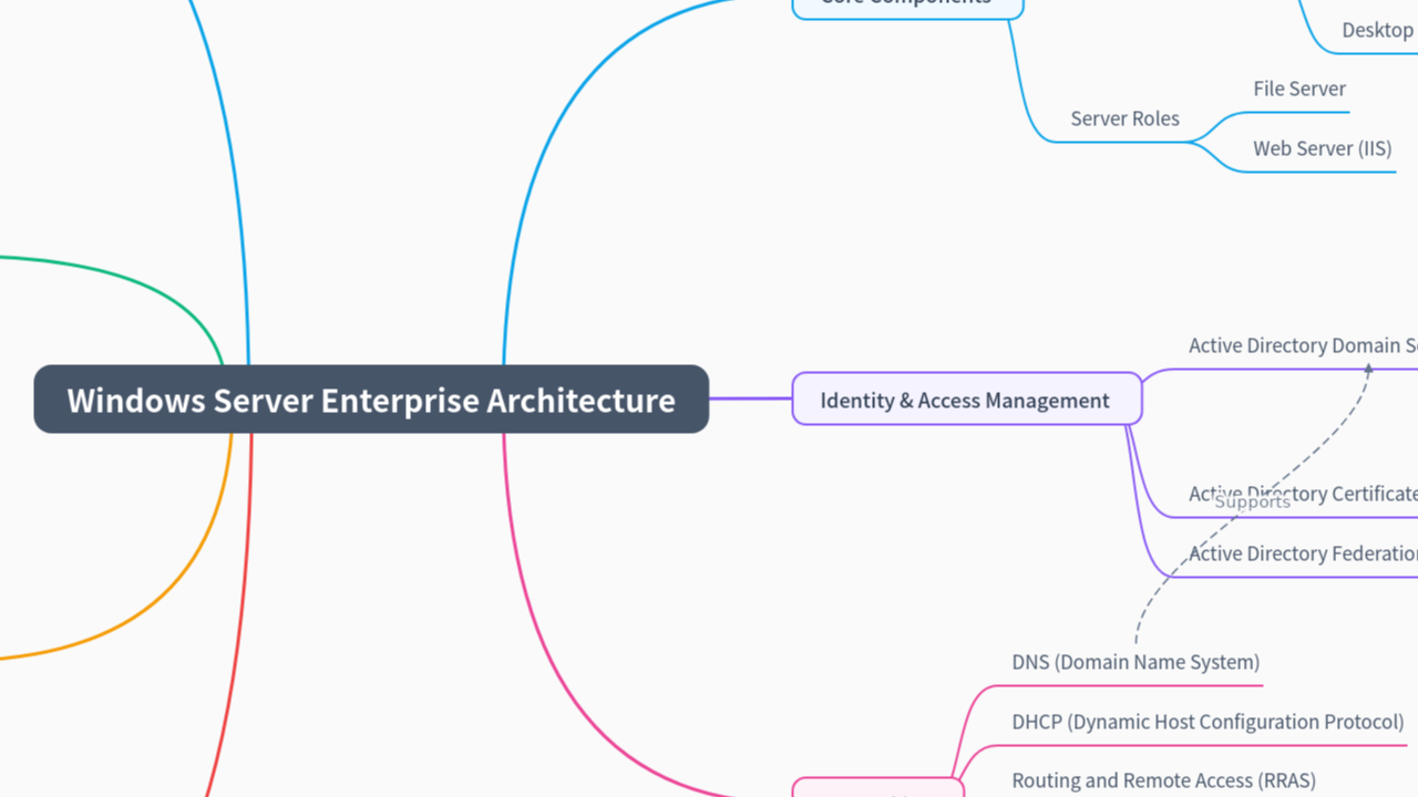 Mind Map:Windows Server Enterprise Architecture ...