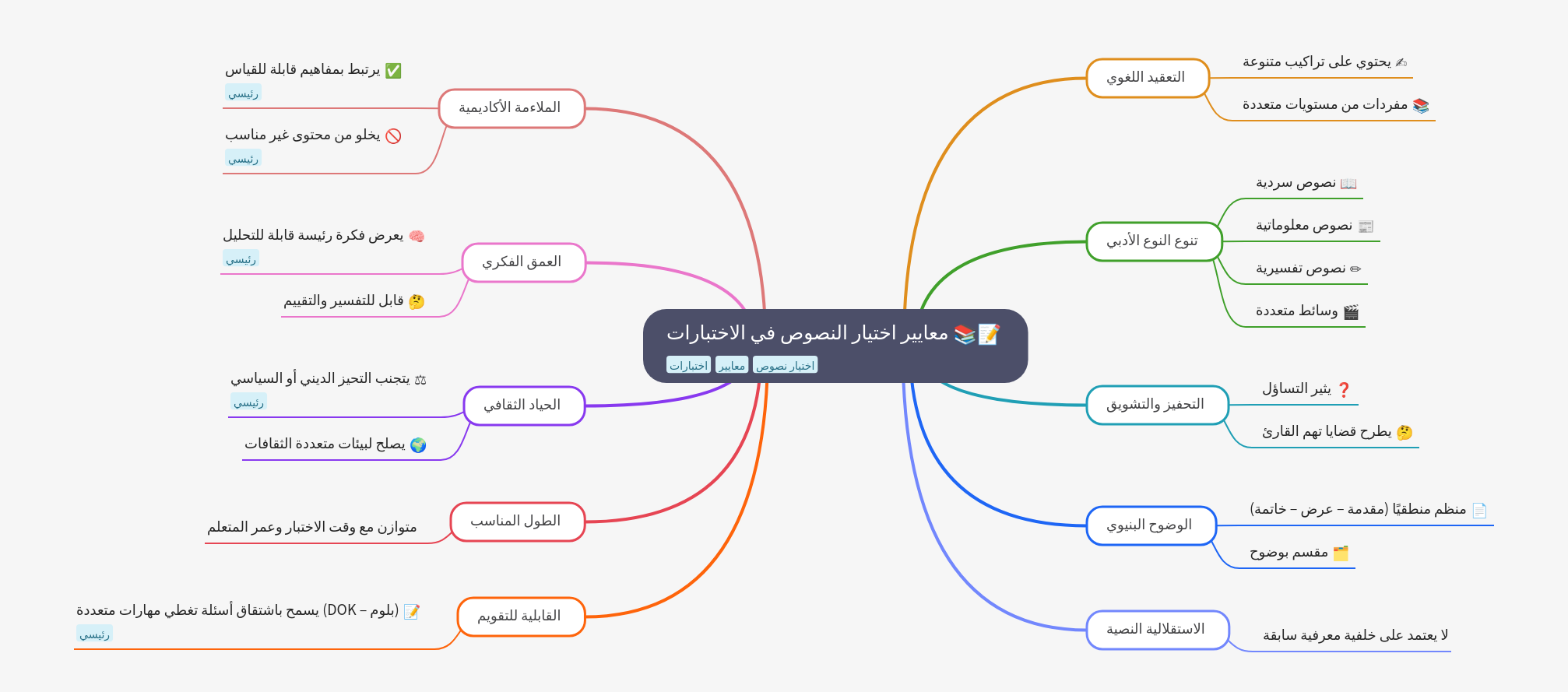 Text Selection Criteria for Educational Tests
