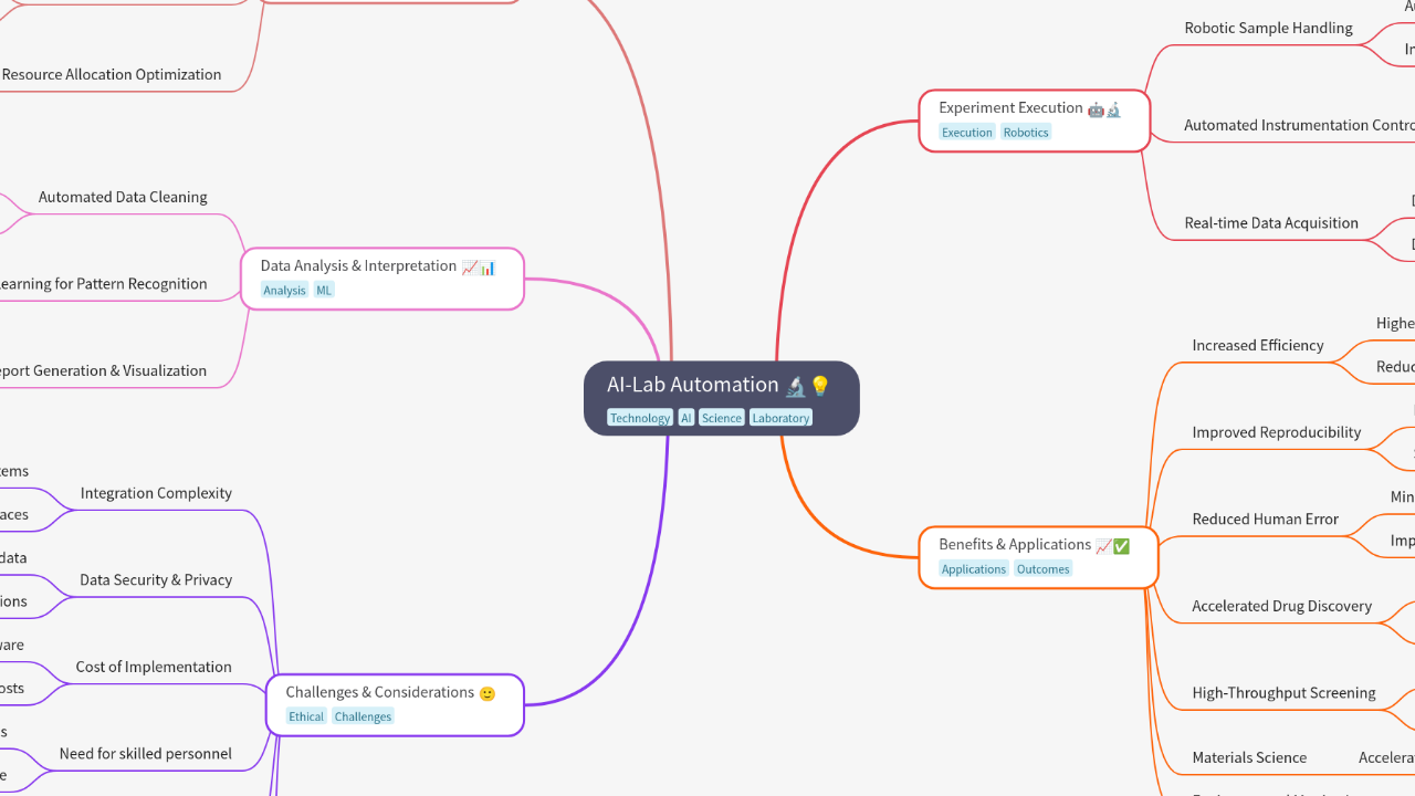 Mind Map:AI-Lab Automation ...