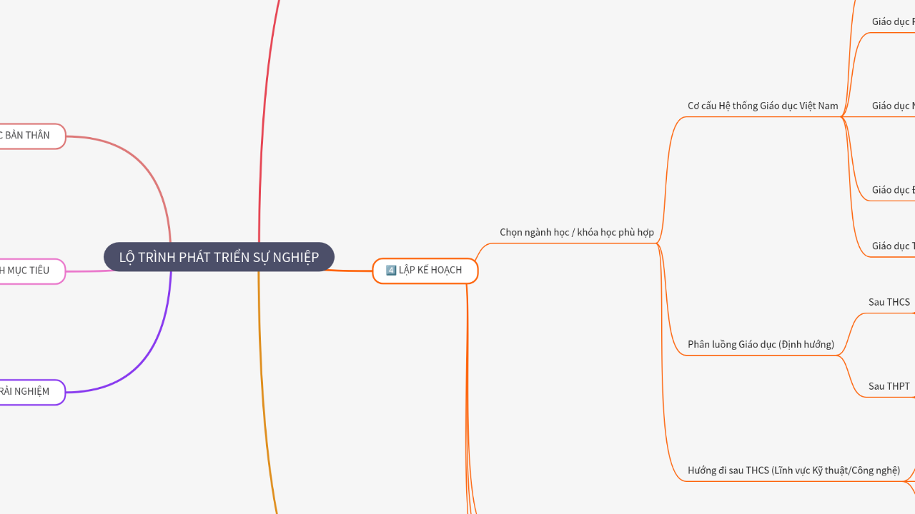Mind Map:LỘ TRÌNH PHÁT TRIỂN SỰ NGHIỆP ...