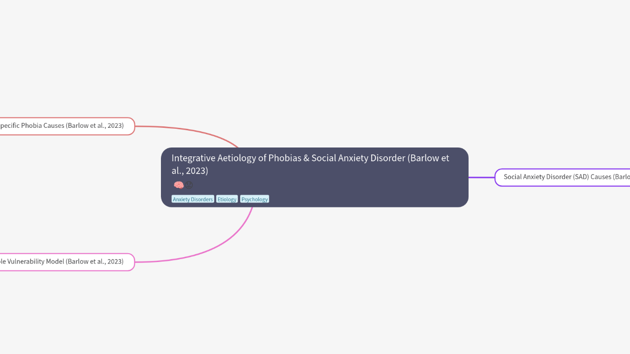 Integrative Aetiology of Phobias & Social Anxiety Disorder (Barlow et al., 2023)