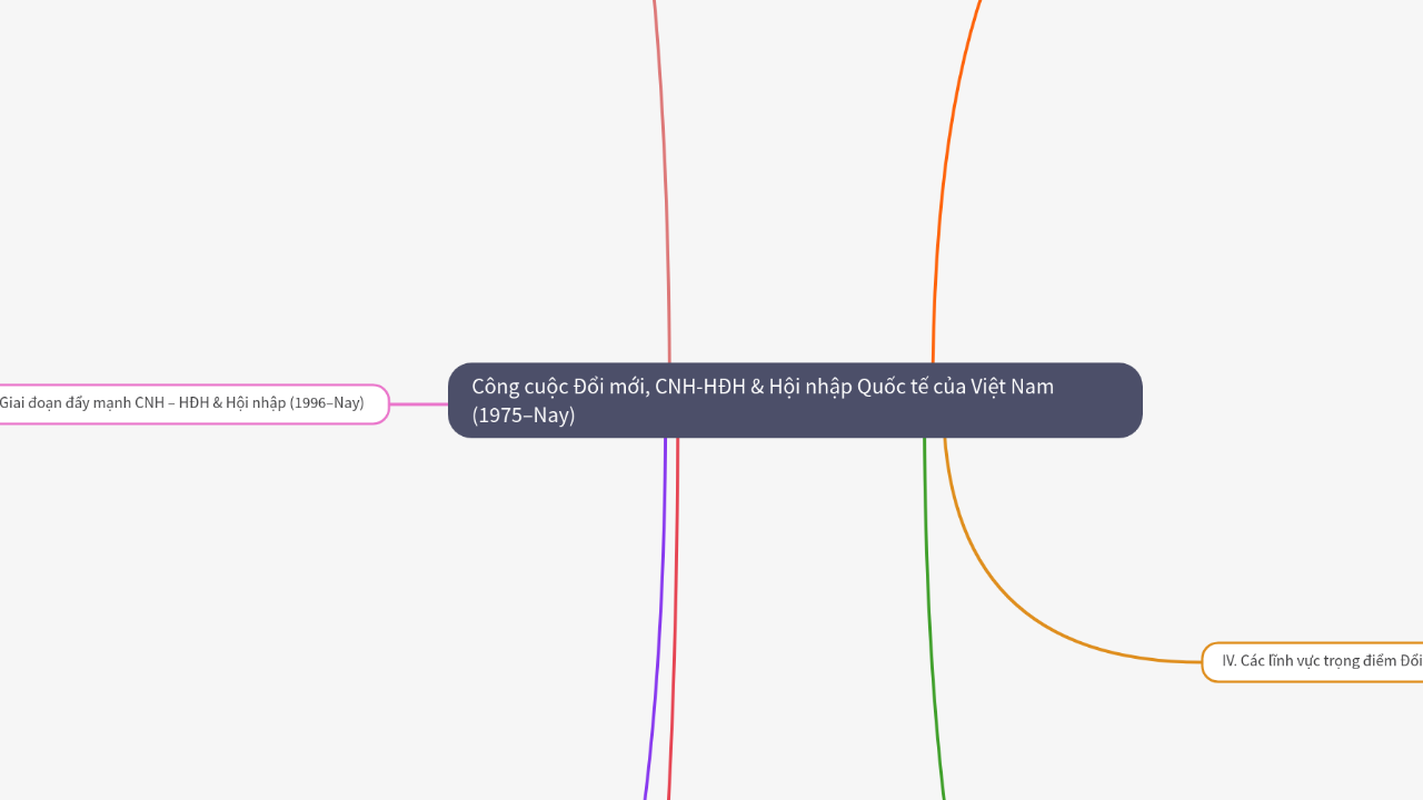 Mind Map:Công cuộc Đổi mới, CNH-HĐH & Hội nhập Quốc tế của Việt Nam (1975–Nay) ...