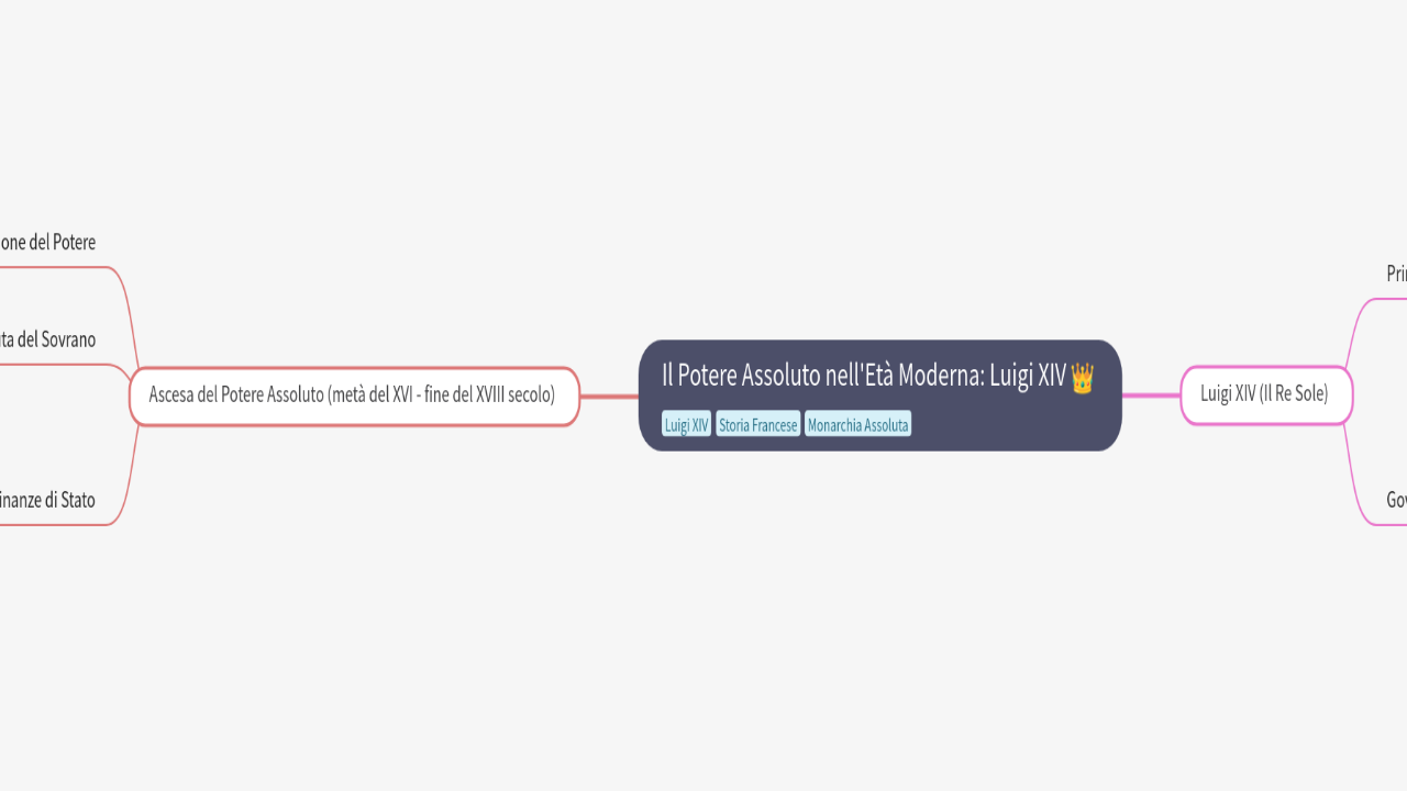 Mind Map:Il Potere Assoluto nell'Età Moderna: Luigi XIV ...