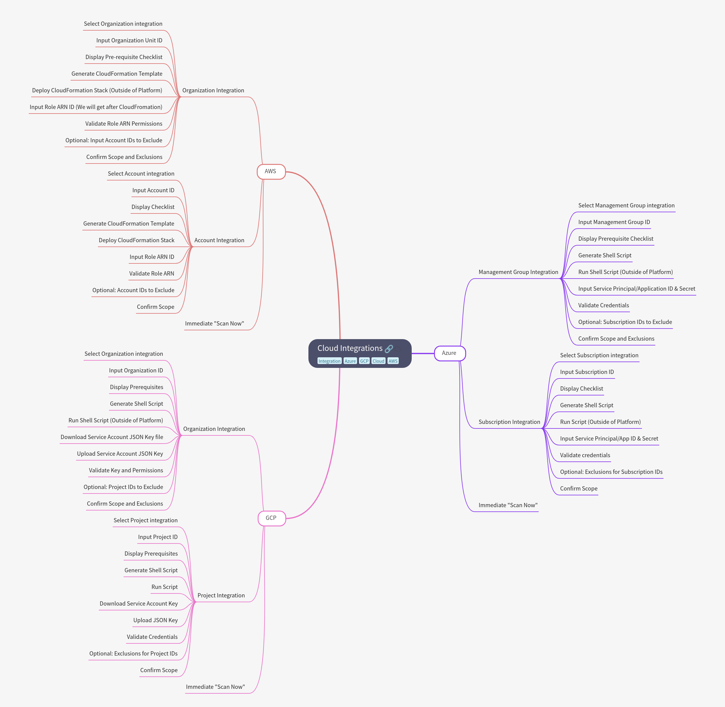 Cloud Integrations: AWS, Azure, GCP Setup Guide