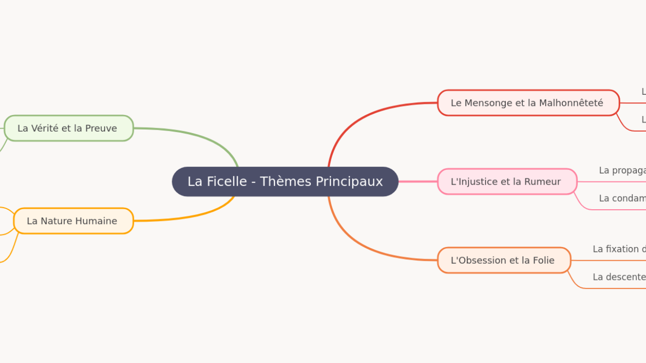 Mind Map:La Ficelle - Thèmes Principaux ...
