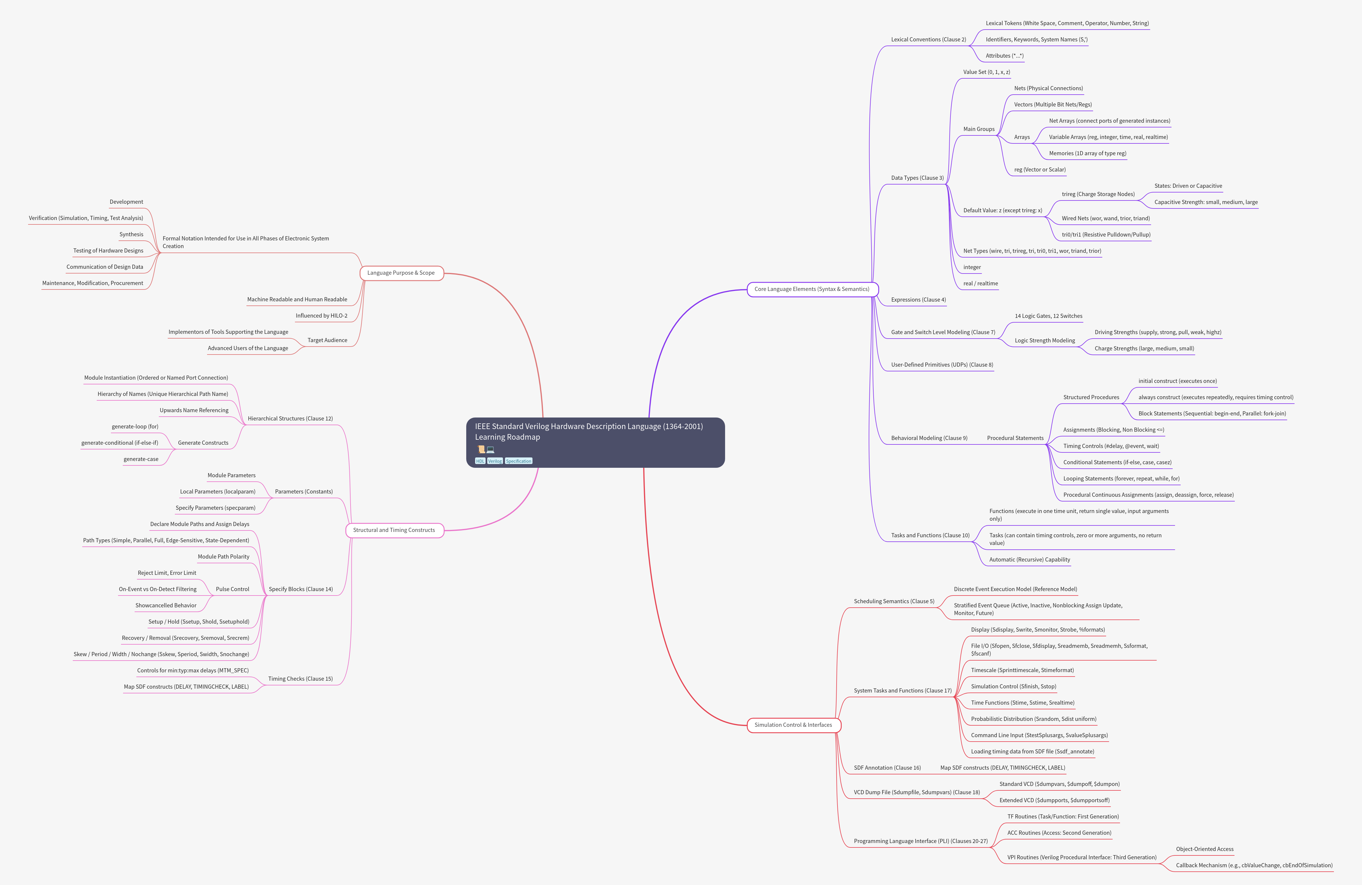 IEEE Verilog HDL (1364-2001) Standard Learning Roadmap