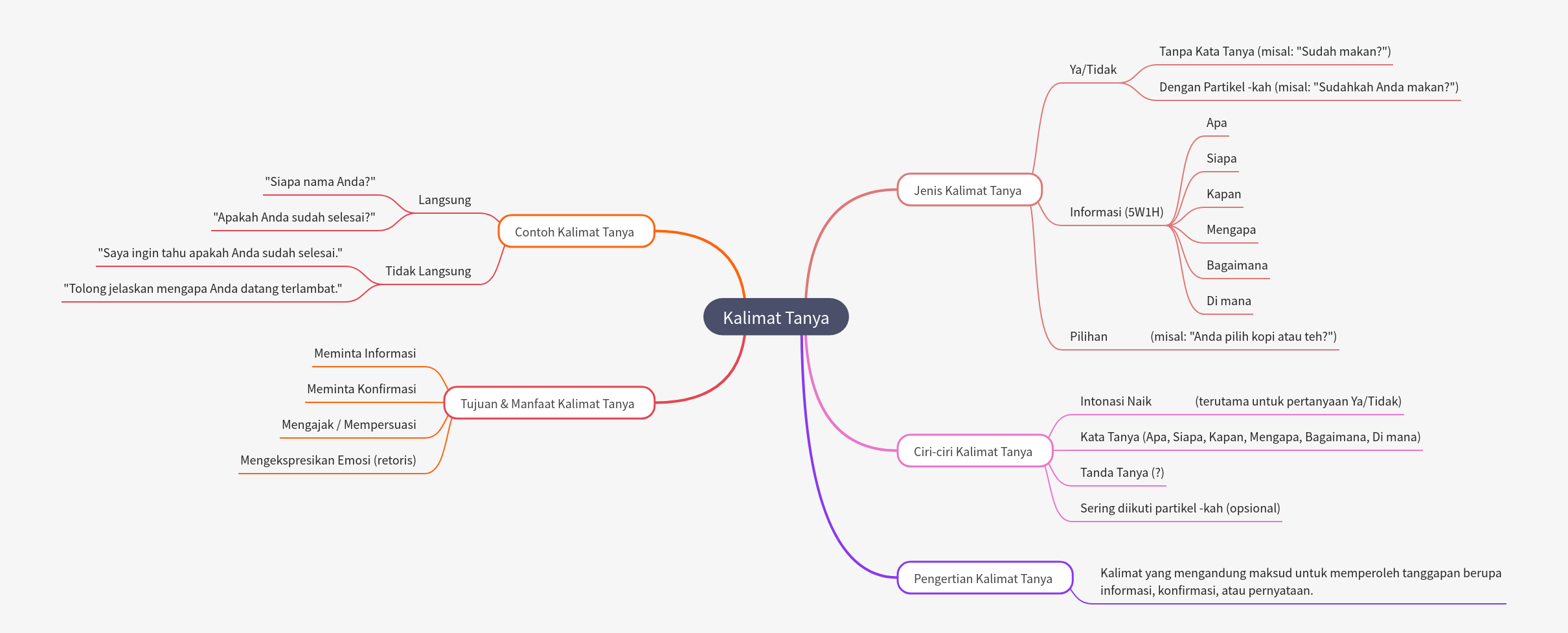 Kalimat Tanya: Interrogative Sentences Guide