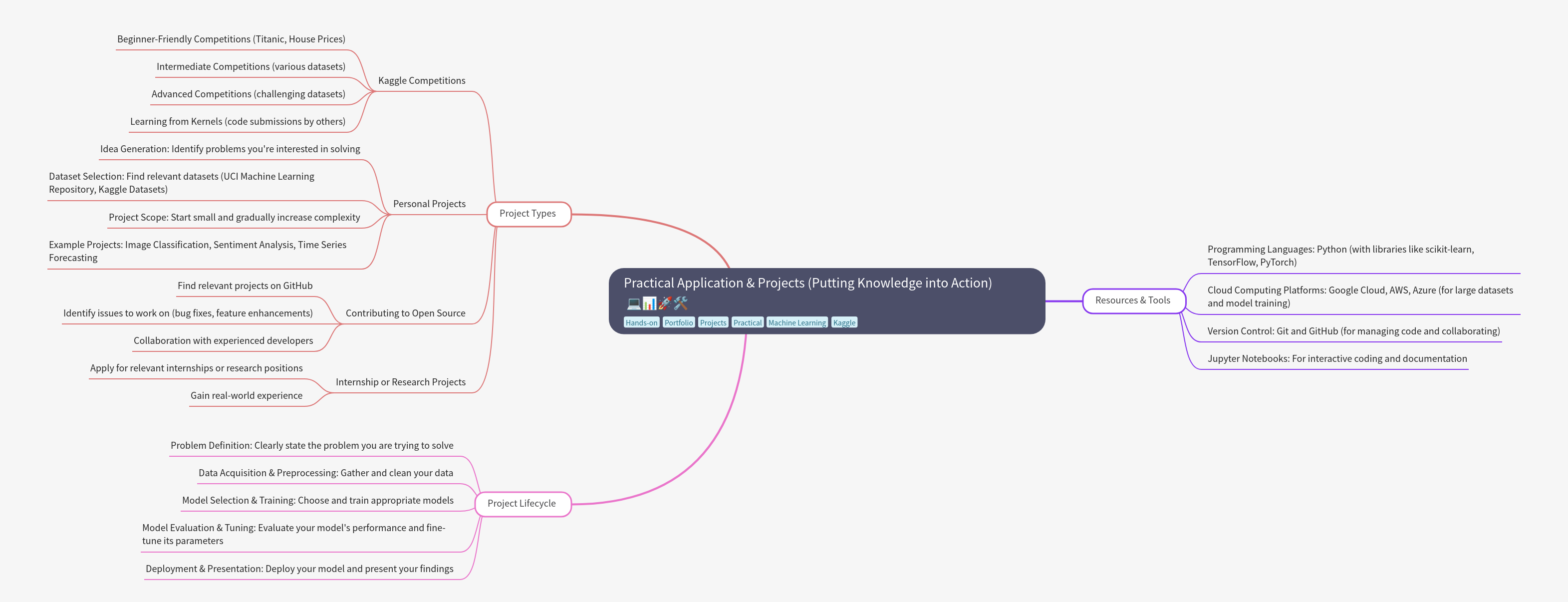Practical AI & ML Projects: Putting Knowledge into Action