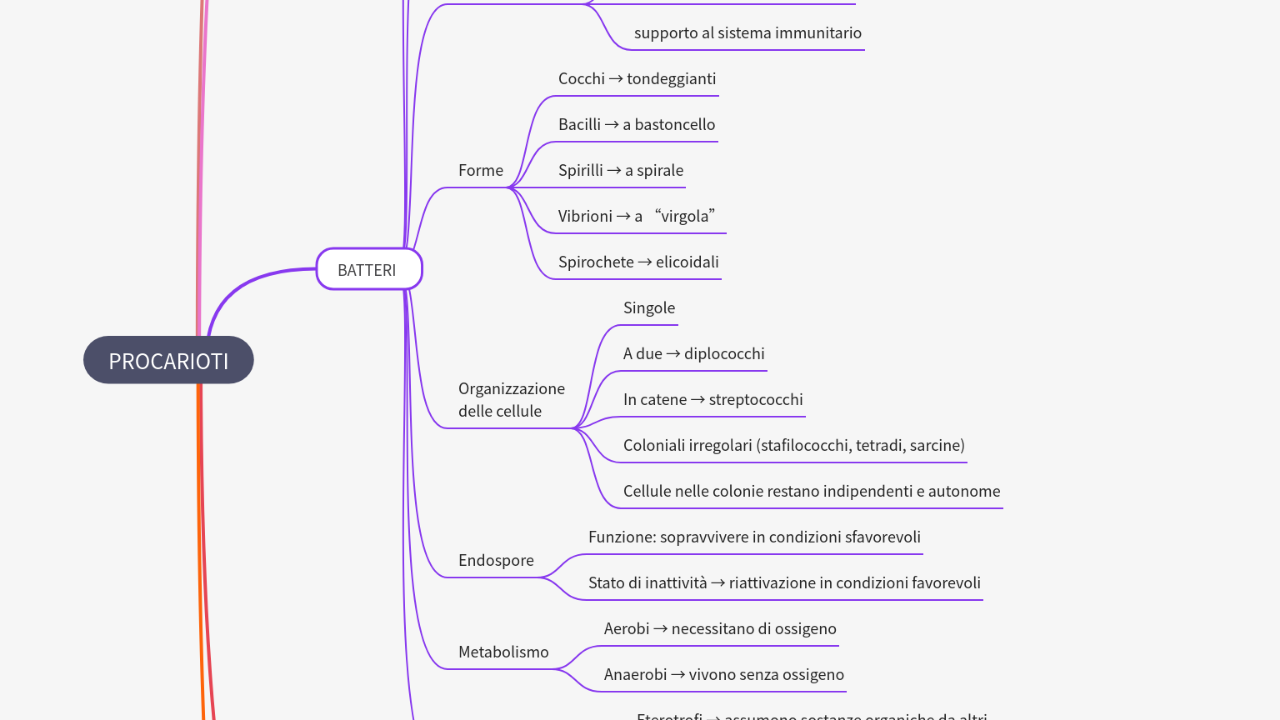 Mind Map:PROCARIOTI ...
