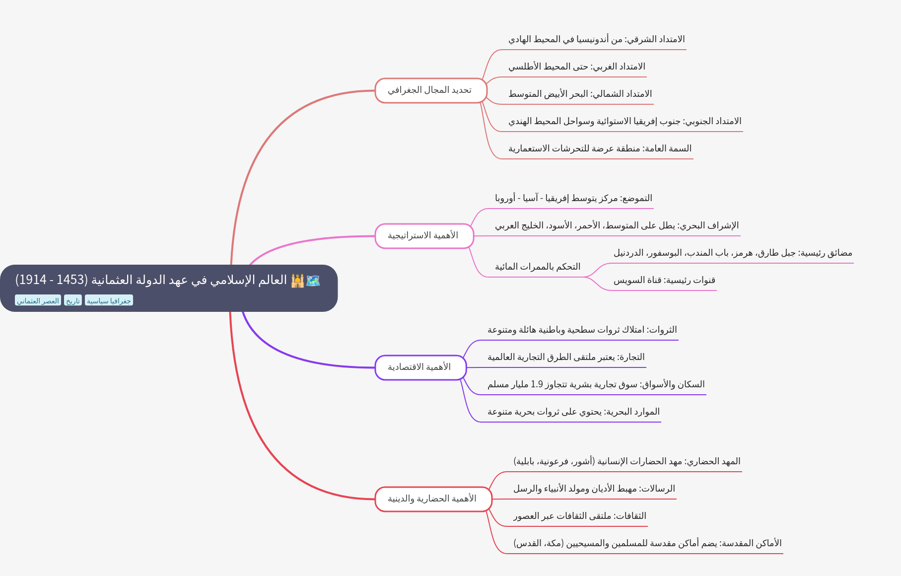 The Islamic World Under the Ottoman Empire (1453-1914)