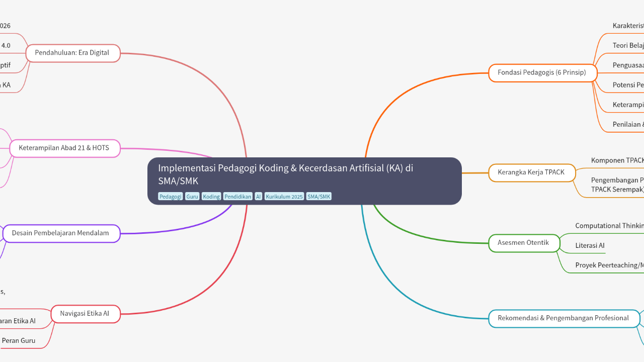 Mind Map:Implementasi Pedagogi Koding & Kecerdasan Artifisial (KA) di SMA/SMK ...