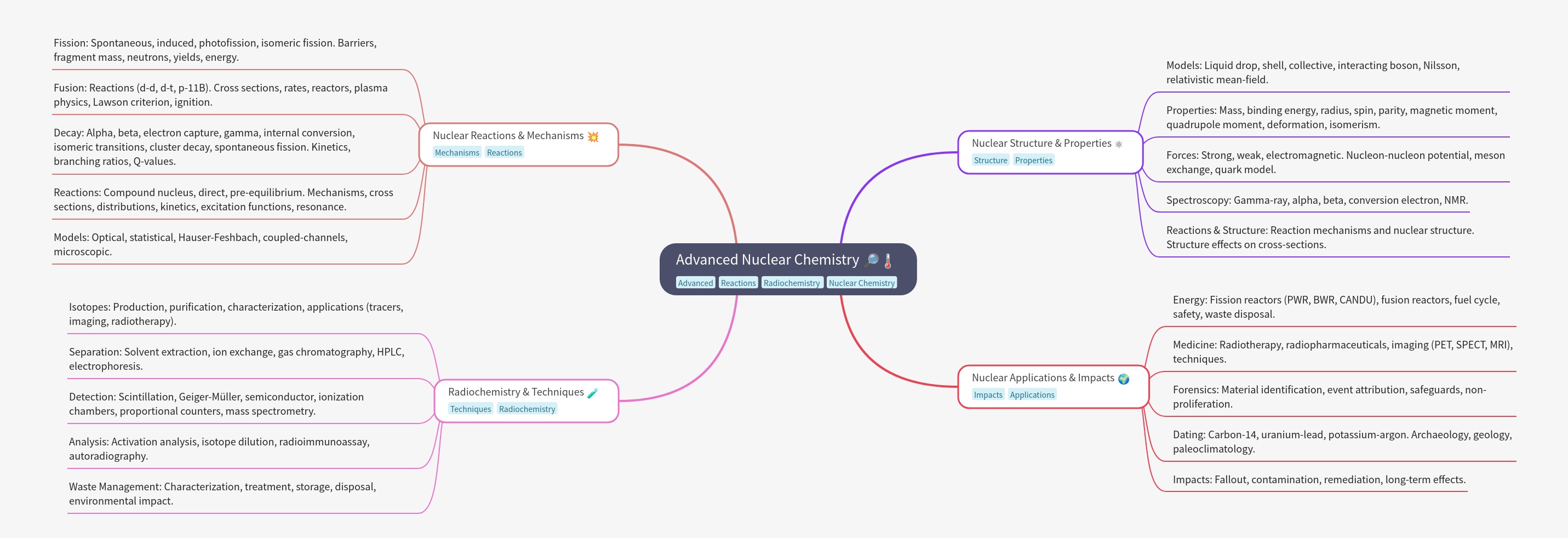 Advanced Nuclear Chemistry: Reactions & Applications