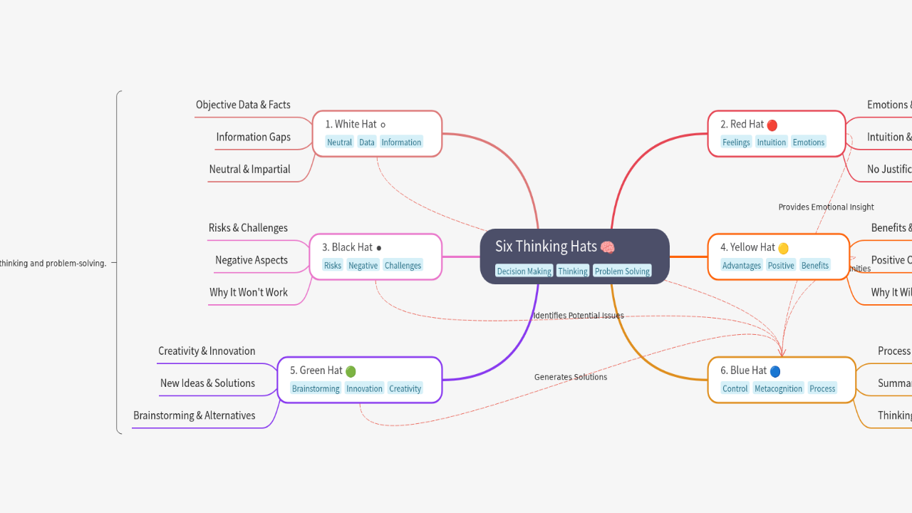 Mind Map:Six Thinking Hats ...