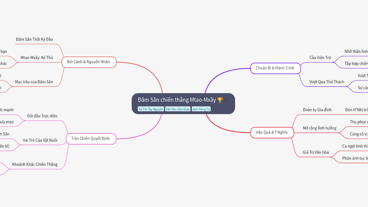 Mind Map:Đăm Săn chiến thắng Mtao-Mxây ...