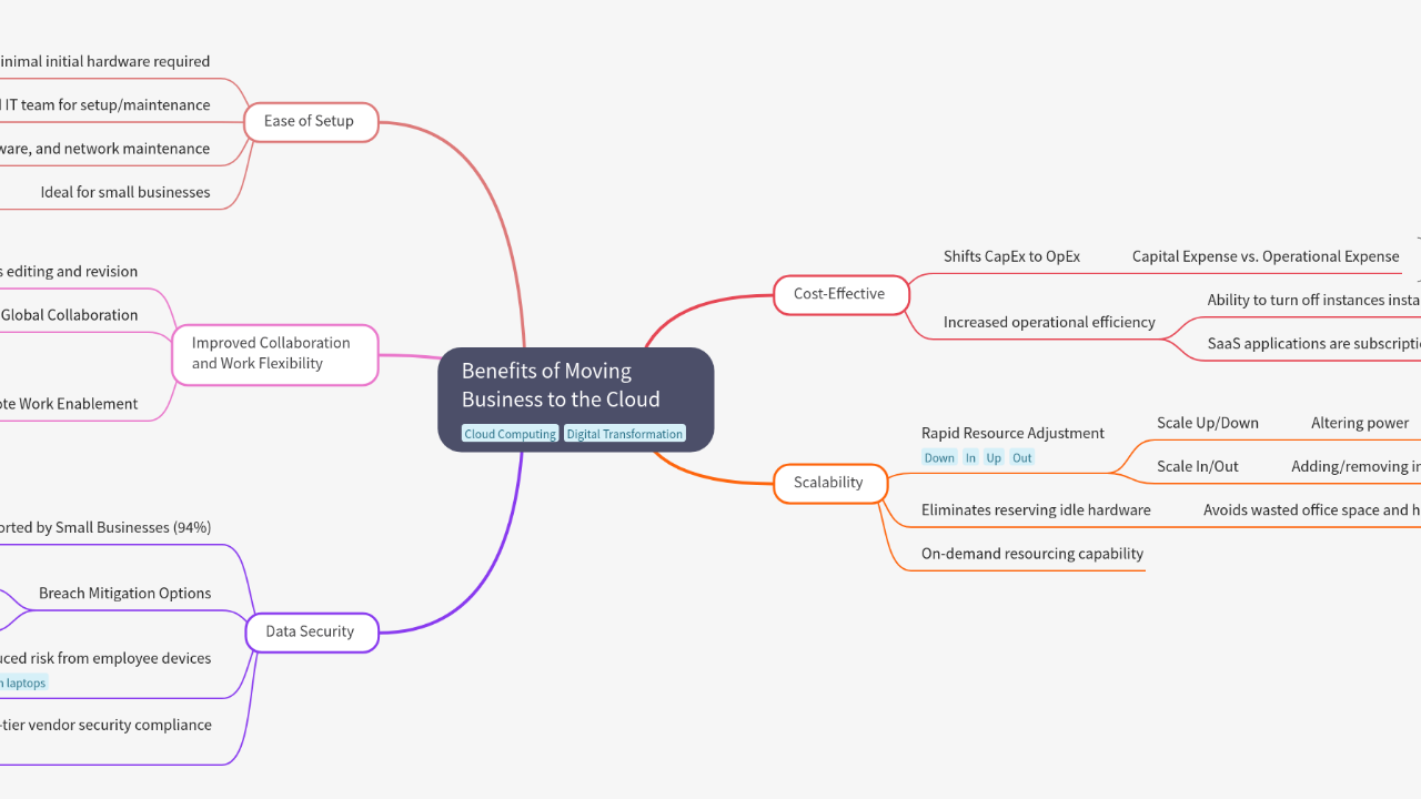 Mind Map:Benefits of Moving Business to the Cloud ...