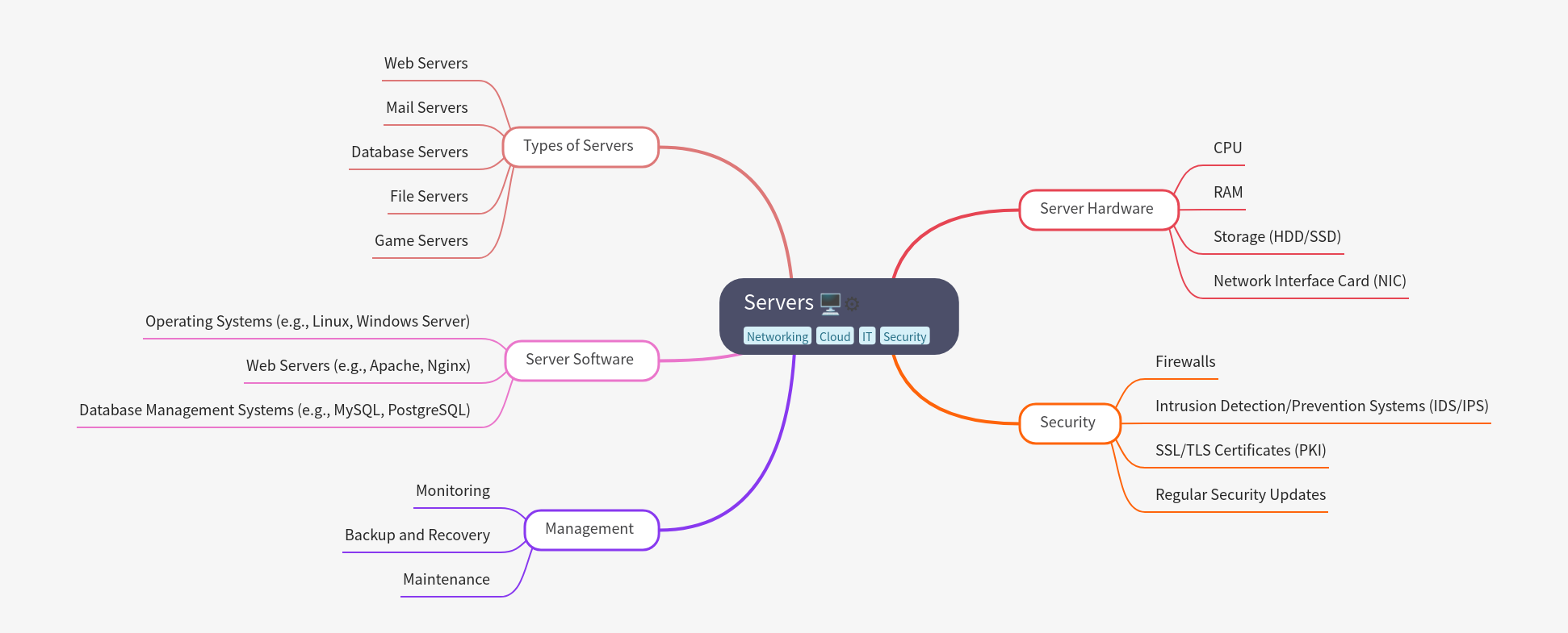 Understanding Servers: Core Components & Management