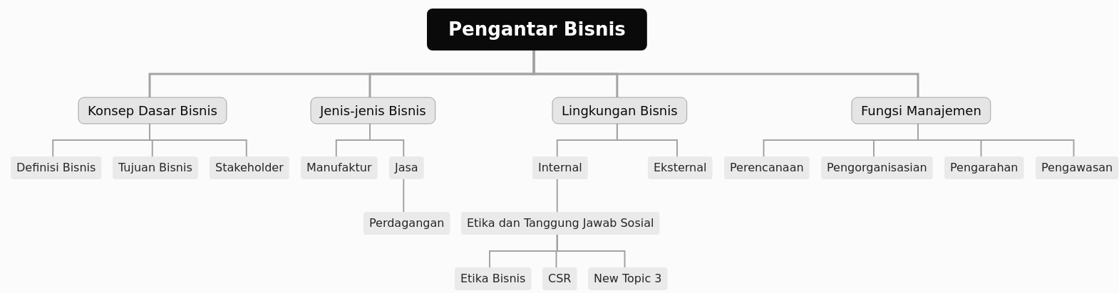 Introduction to Business Fundamentals