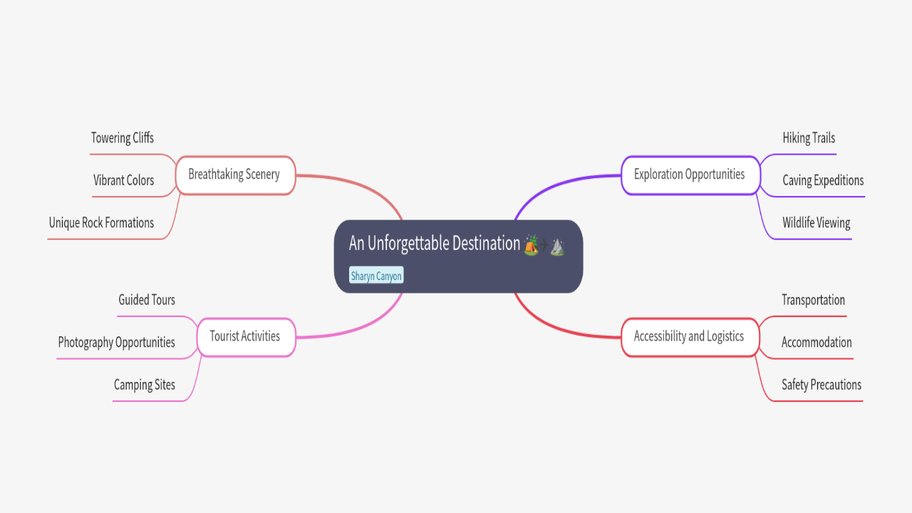 Mind Map:An Unforgettable Destination ...