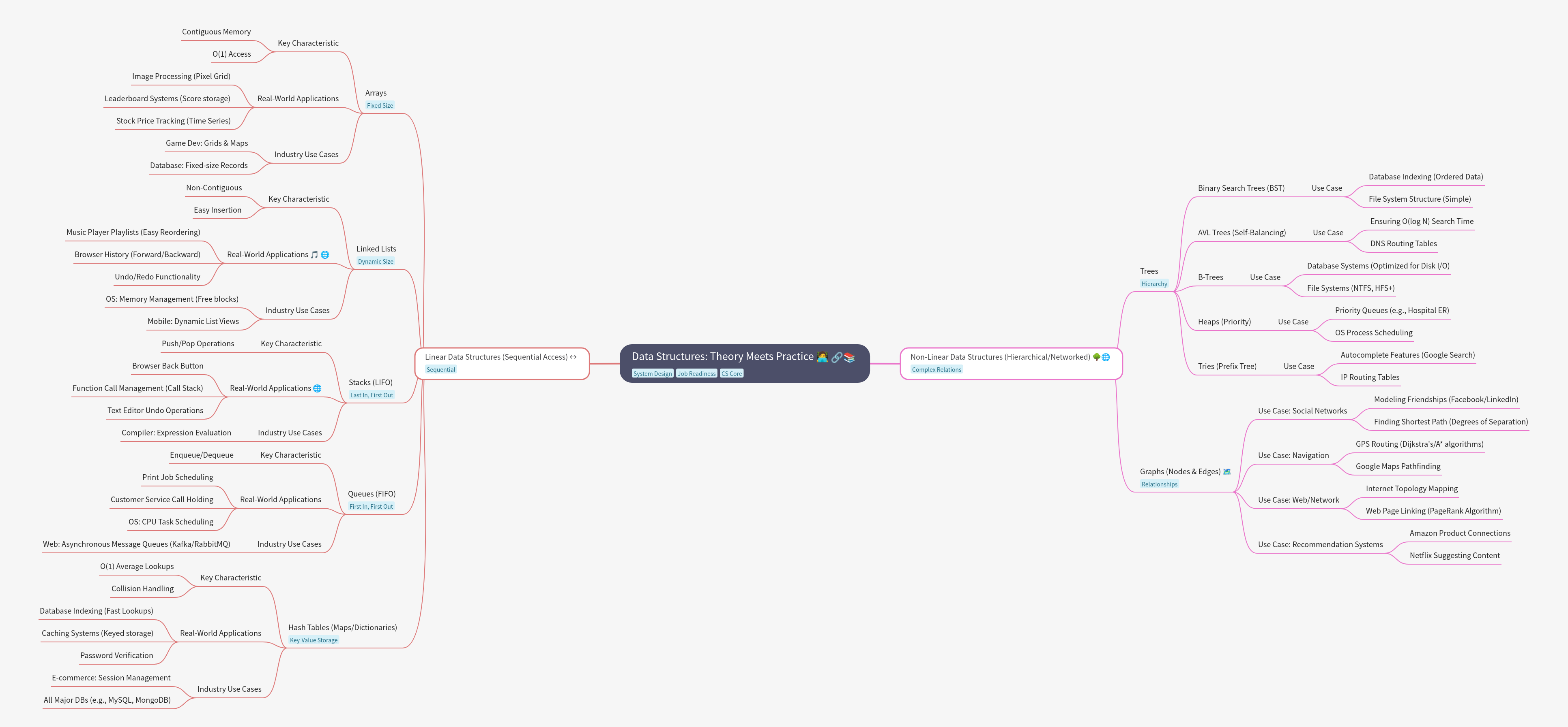 Data Structures: Theory, Practice, and Real-World Applications