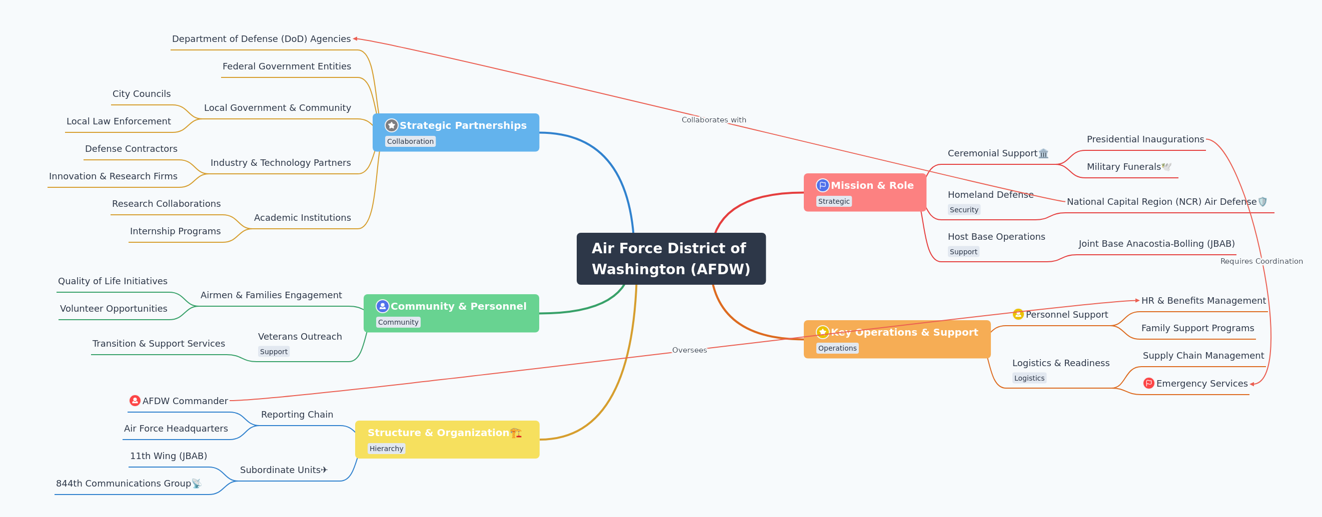 Air Force District of Washington (AFDW) Overview