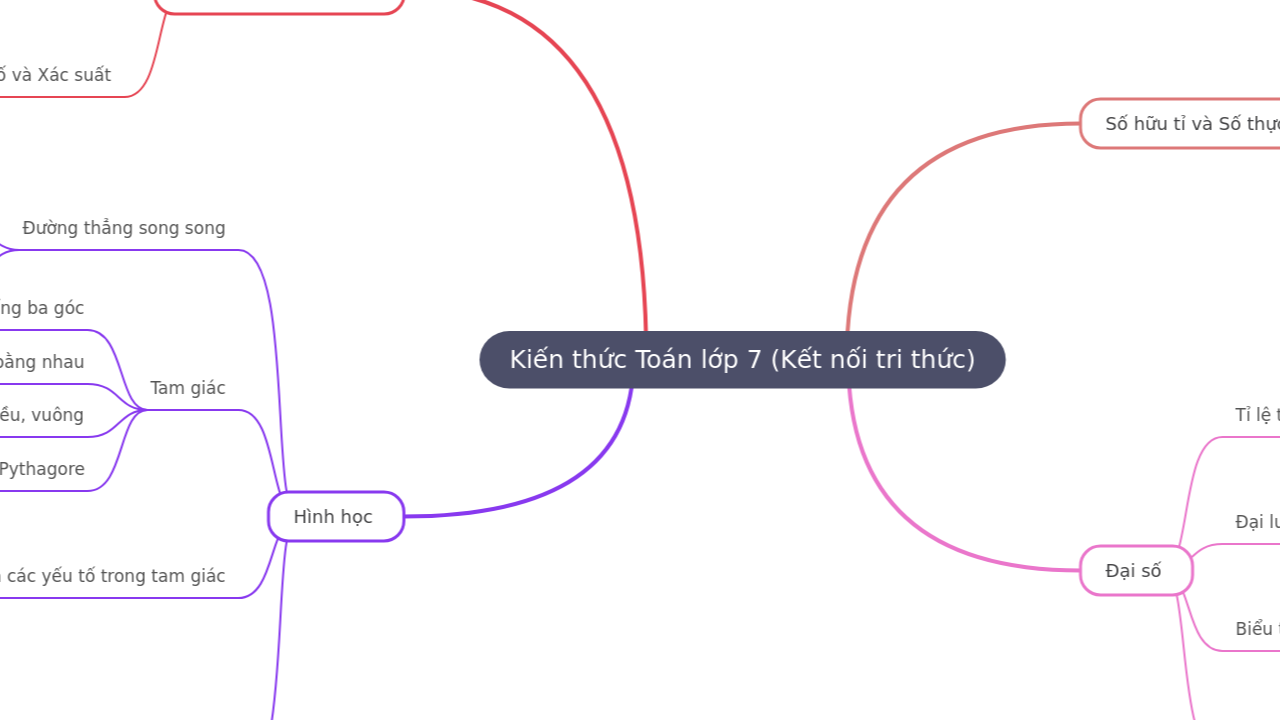Mind Map:Kiến thức Toán lớp 7 (Kết nối tri thức) ...